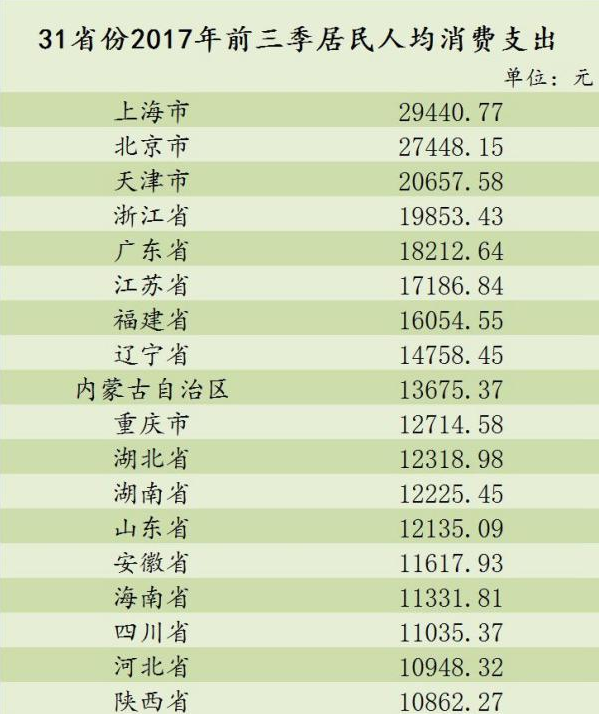31省区市2017年前三季度居民人均消费支出 31省区市2017年前三季度居民人均消费支出