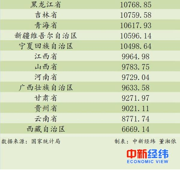 31省区市2017年前三季度居民人均消费支出 31省区市2017年前三季度居民人均消费支出