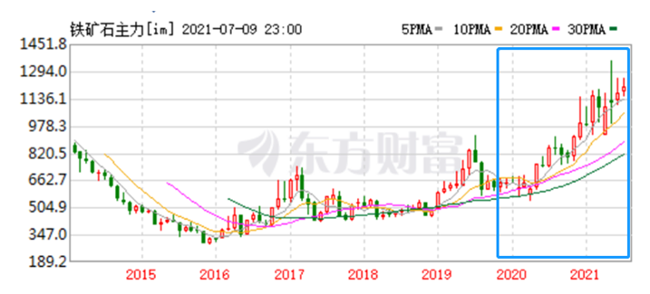 最近两年的铁矿石价格走势 最近两年的铁矿石价格走势