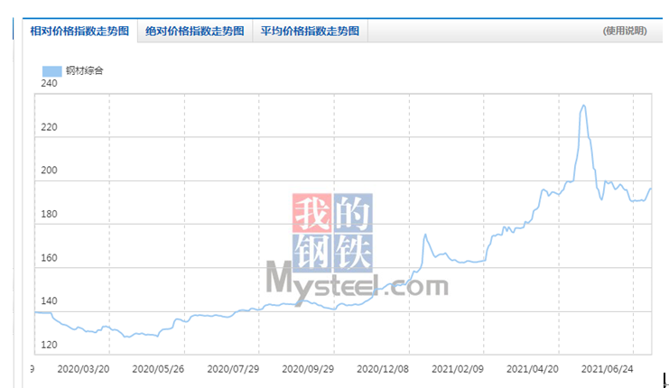最近两年的钢材价格指数 最近两年的钢材价格指数